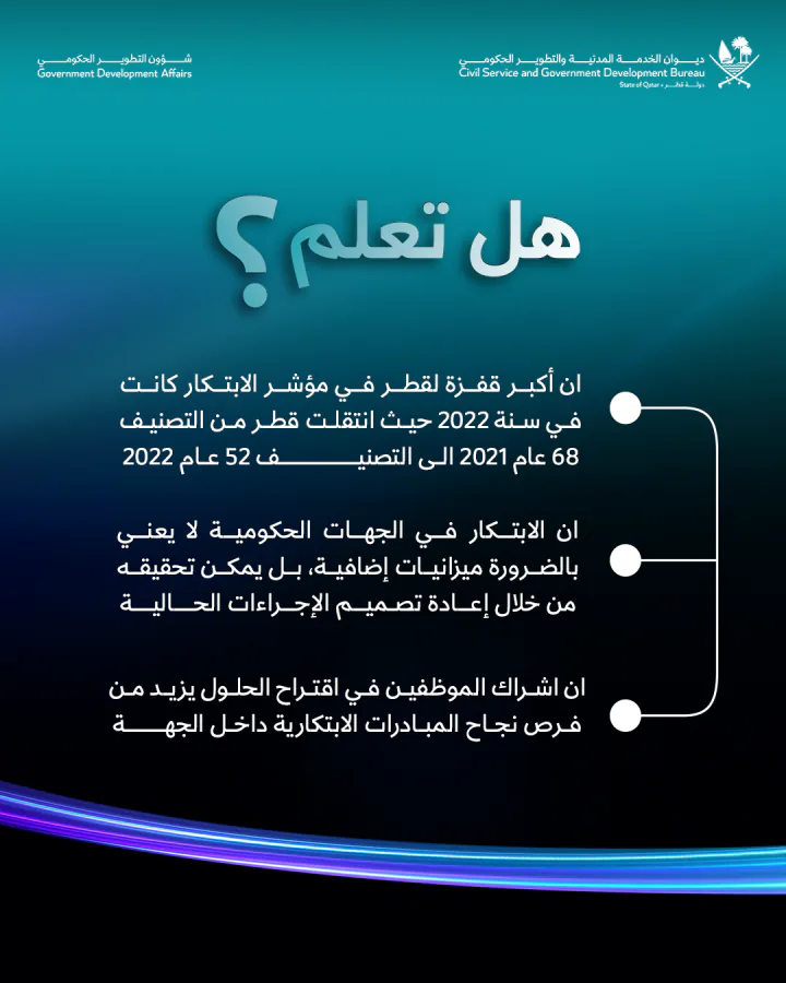 World Creativity & Innovation Day 2026, social frame 2 of 3 — an Arabic “did you know” headline above three short facts joined by a bracket line