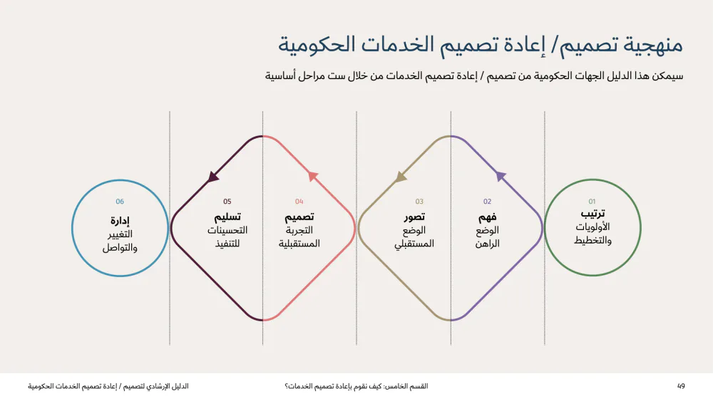 Service Design Playbook — v2.7, page 49 of 210